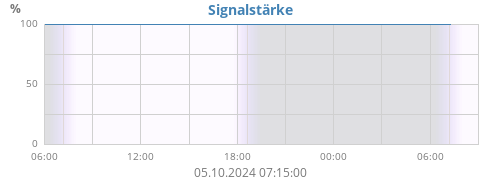 Signalstärke