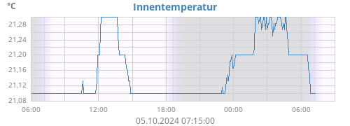 Innentemperatur