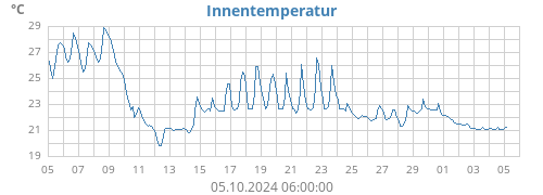 Innentemperatur