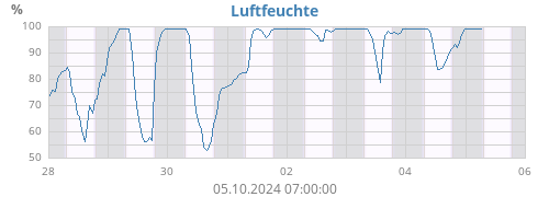 Luftfeuchte