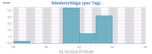 Niederschlag