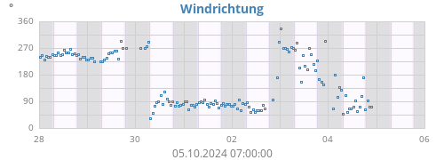 Windrichtung