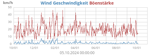 Wind Geschwindigkeit